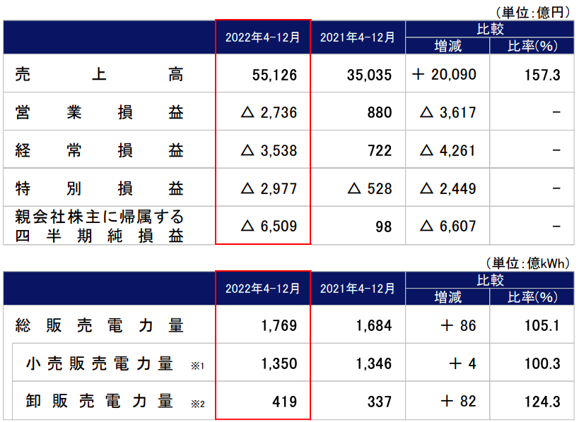東京電力HD 2022年度第3四半期 決算説明資料
