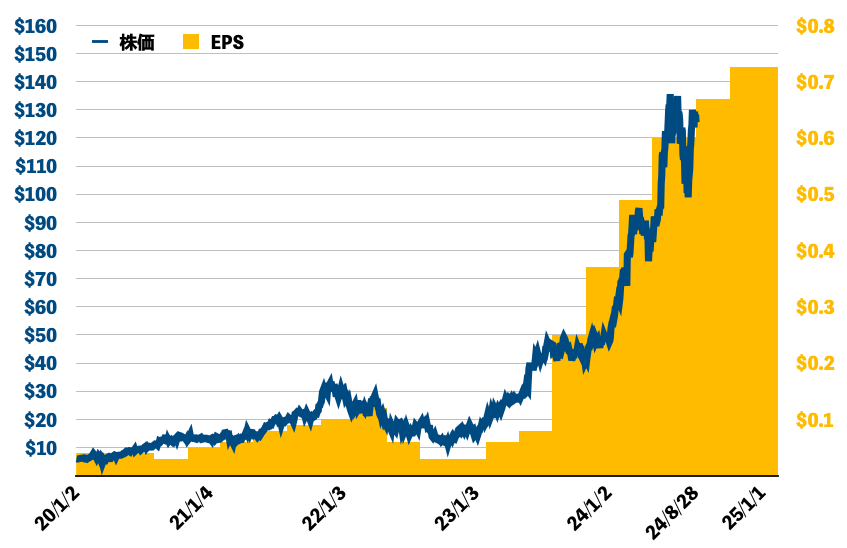 NVIDIAの株価とEPS