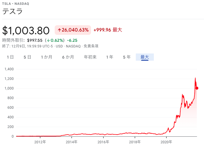 テスラ株価