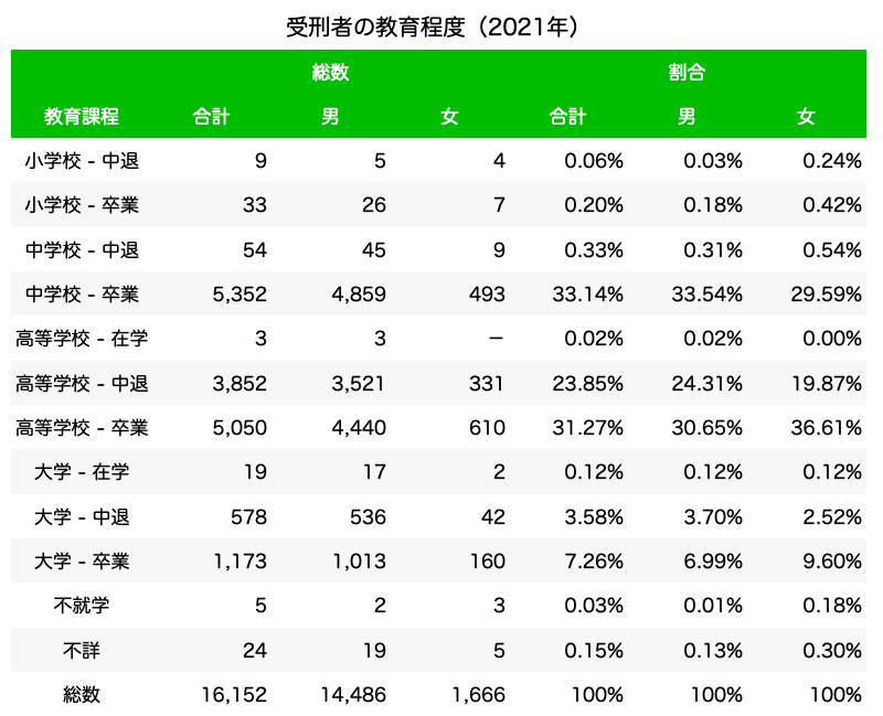 受刑者の教育程度