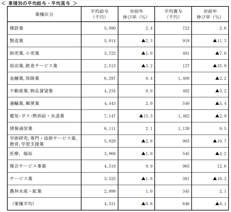 業種別平均給与