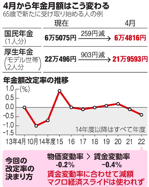 年金額改定率の推移