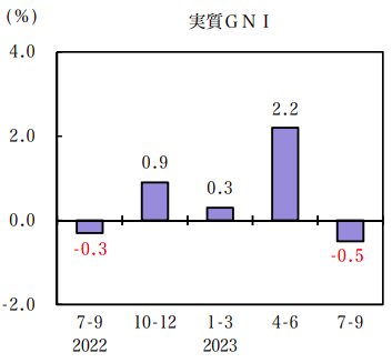 実質GNI