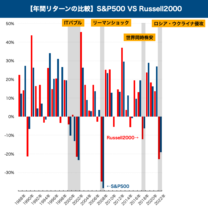S&P500vsRussell2000（年間リターン）