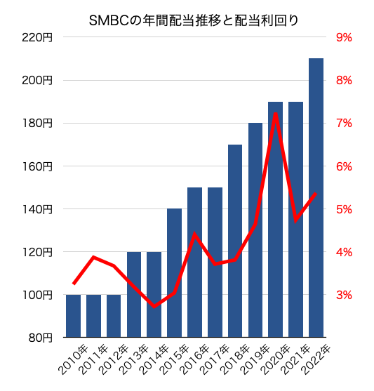 SMBC配当実績