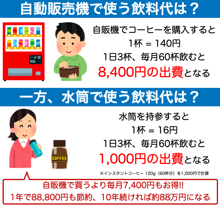 自販機と水筒を比較