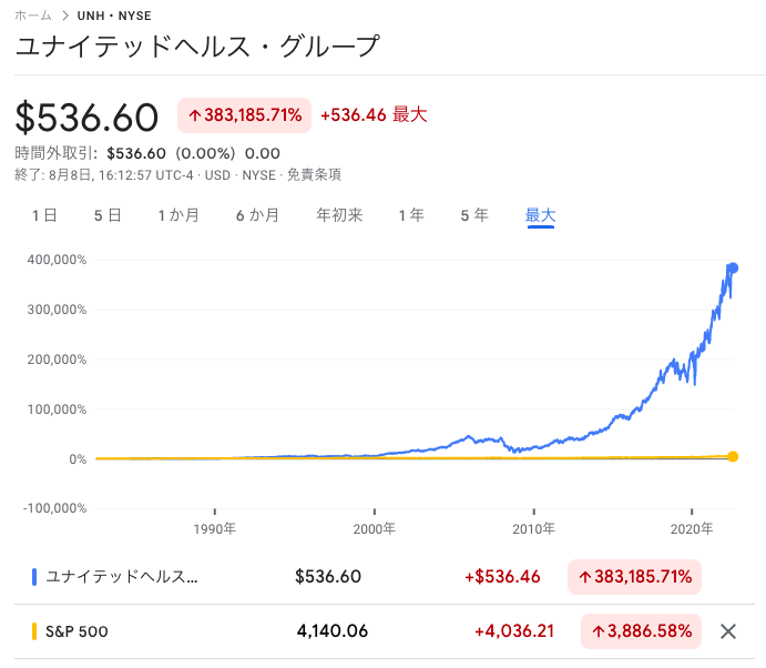 UNH株価