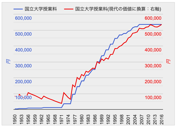 学費
