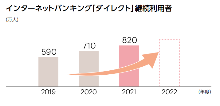 ネットバンキング継続利用者