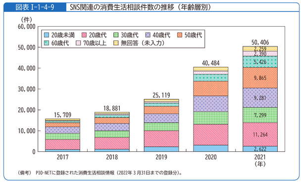 情報商材被害