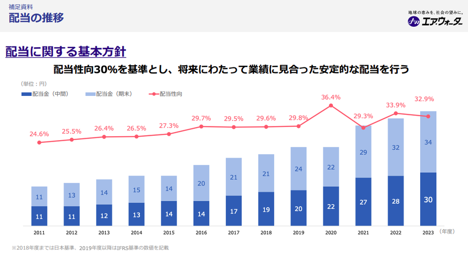エア・ウォーター