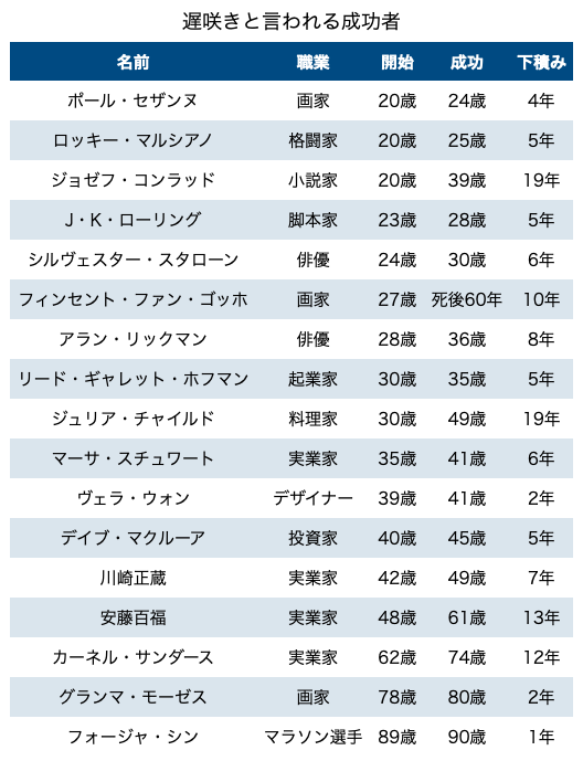 遅咲きの成功者