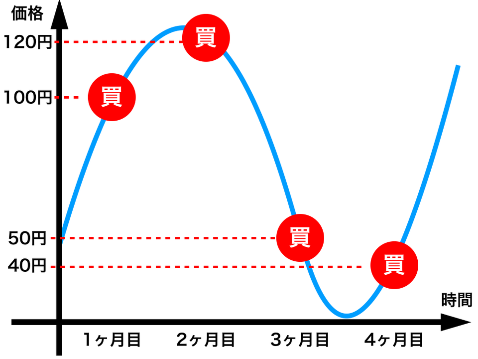 積立投資の効果