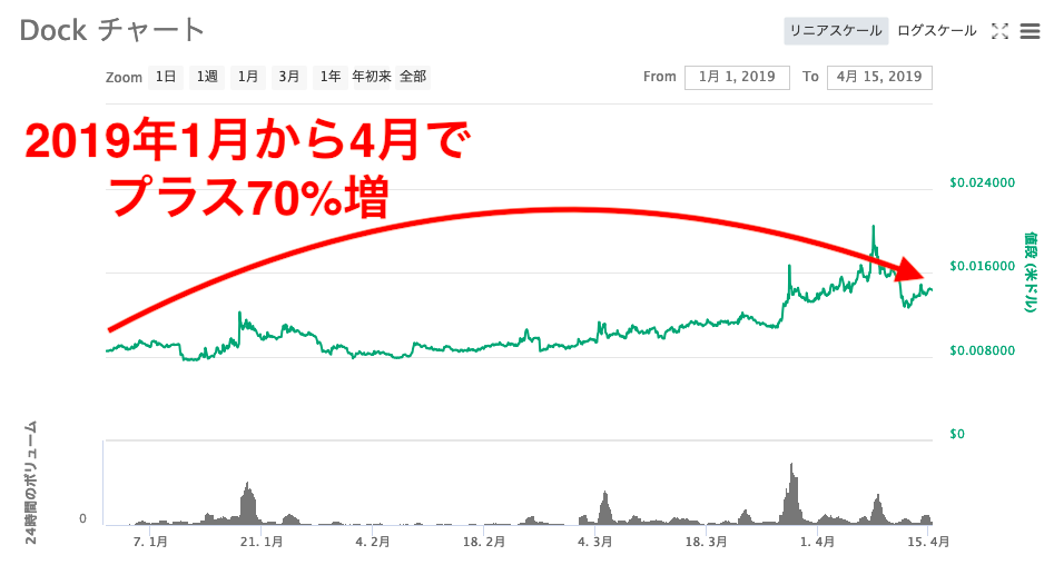 dockチャート