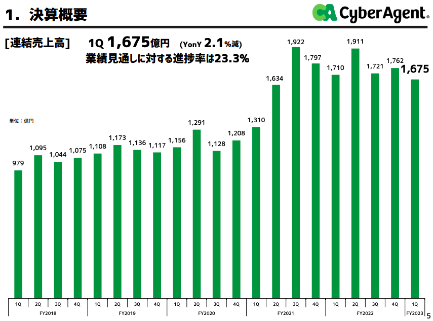 サイバーエージェント2023年1Q決算資料