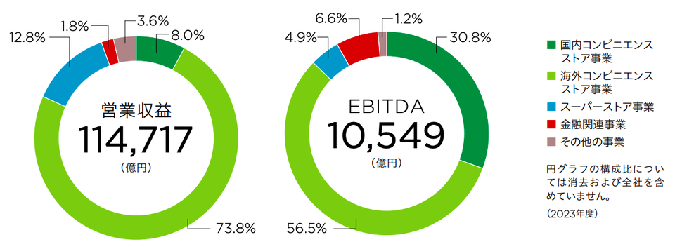 セブン＆アイ