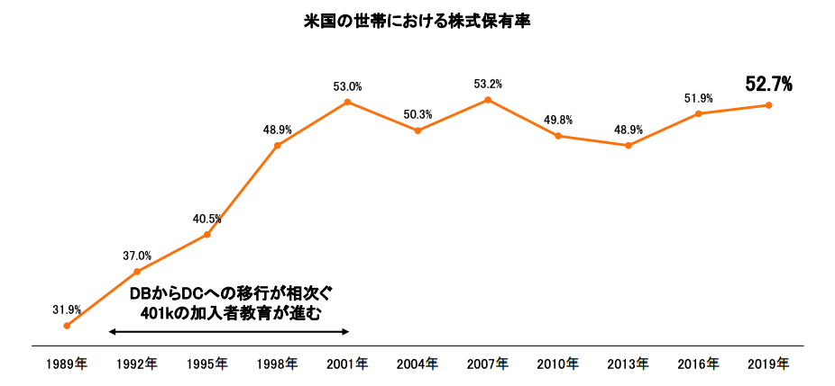 米国の投資家比率