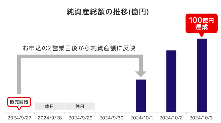 楽天SCHD