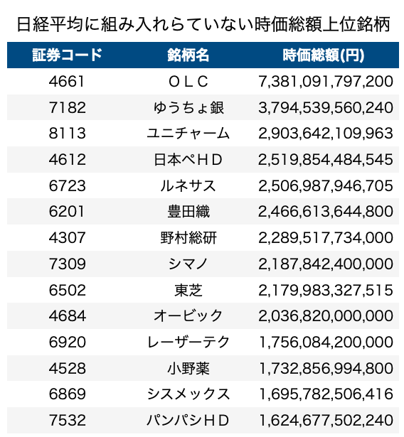 日経平均に組み入れられていない時価総額上位銘柄
