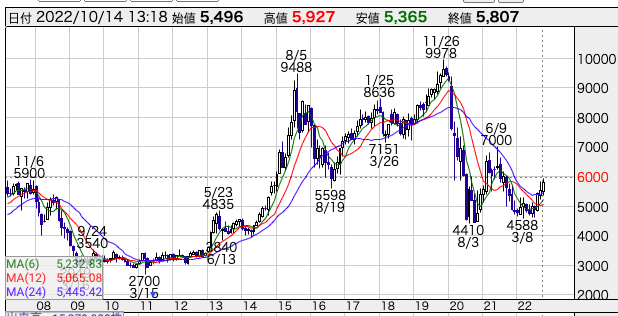 JR西日本株価