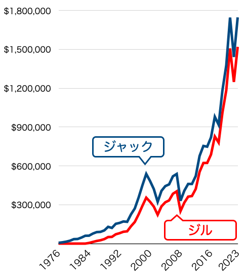ジャックとジル