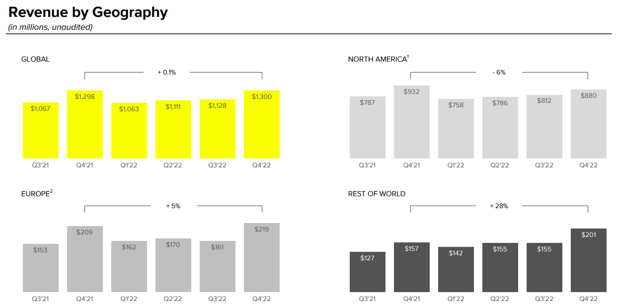 SNAP2022年度4Q決算、競合優位性を考える 投資と節約で資産と知識を増やすブログ