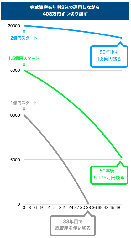 取り崩しシミュレーション
