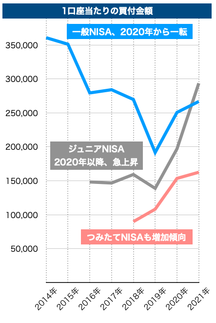 1口座当たりの買付金額
