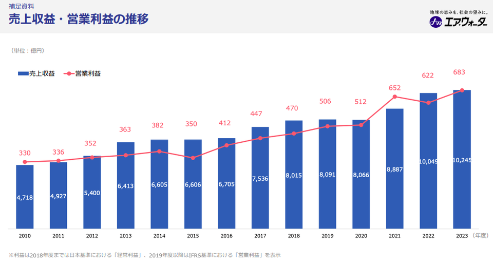 エア・ウォーター