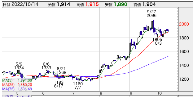 ABホテル株価