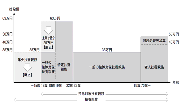 扶養控除