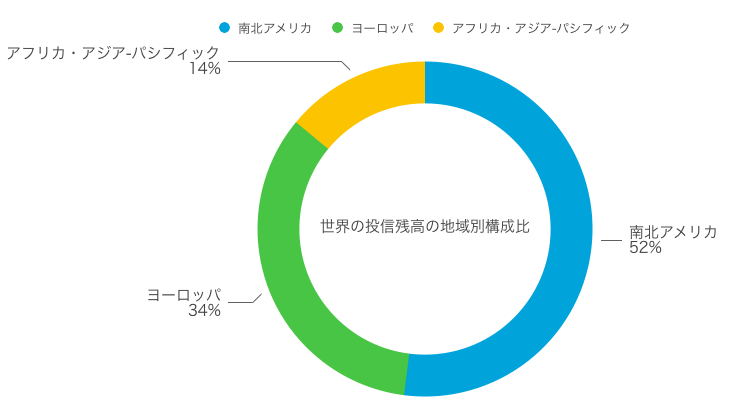 世界の投信残高の地域別構成比