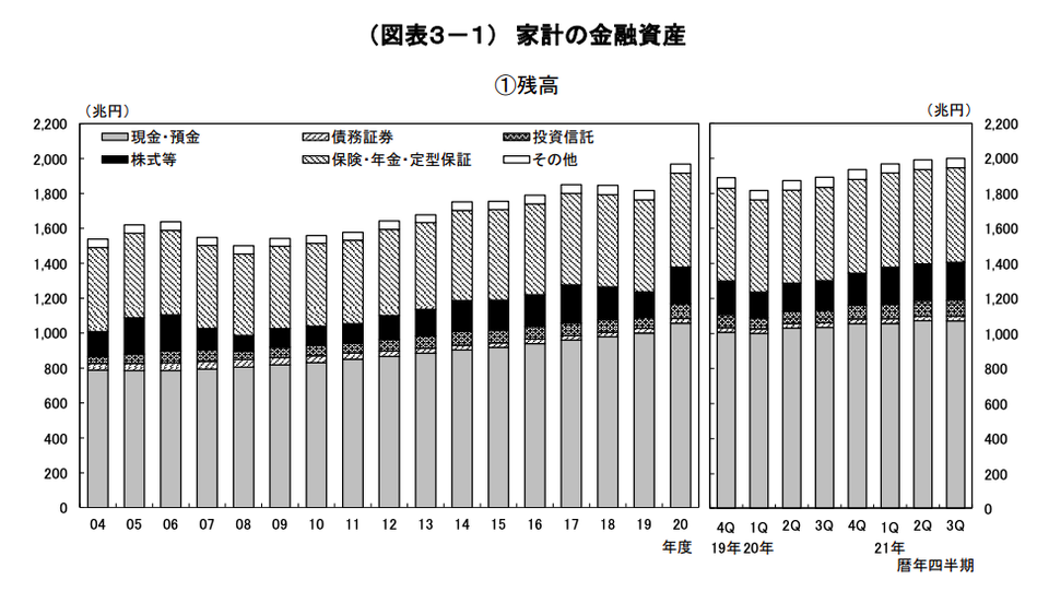 家計の金融資産推移