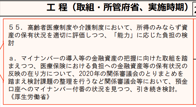 経済・財政再生計画 改革工程表2021