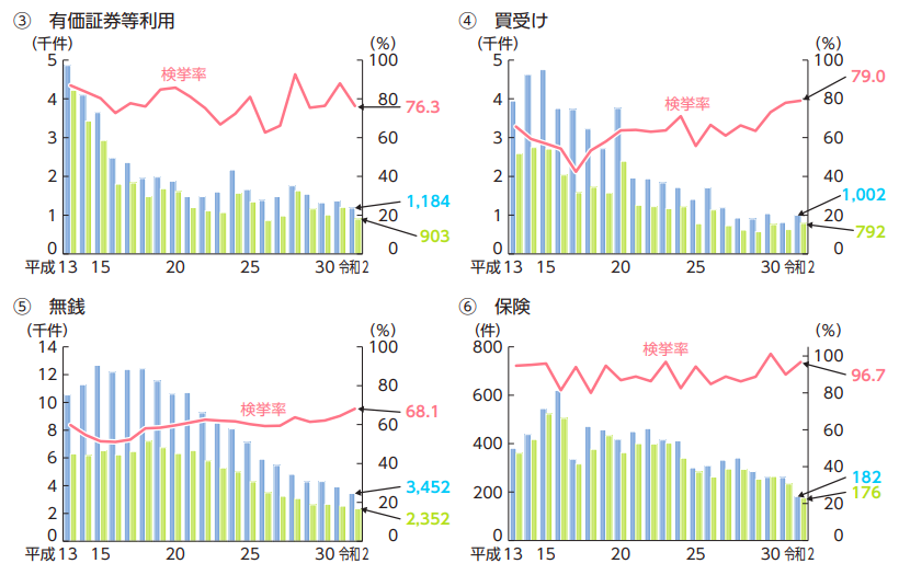 金融詐欺の推移