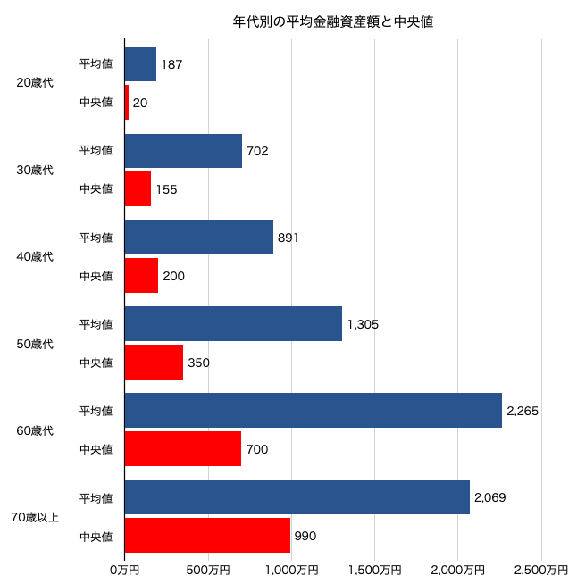 年代別の金融資産