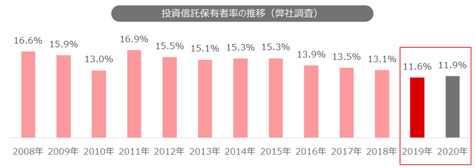 投資信託保有者率の推移