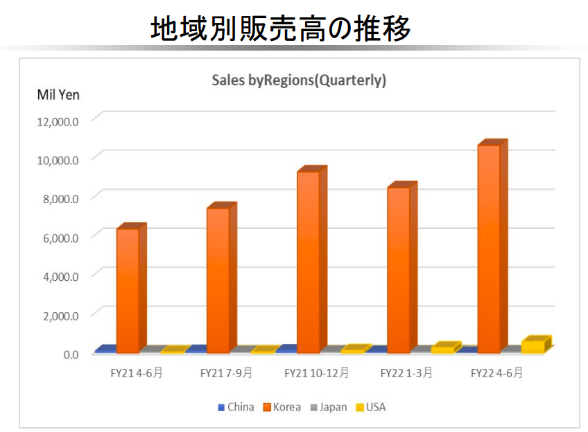 地域別販売高