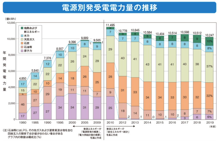 電源別発受電電力量の推移