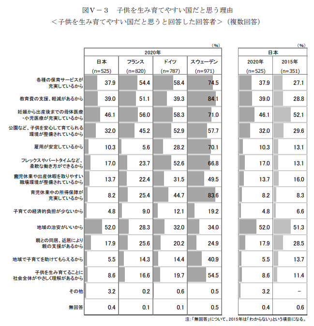 子供を生み育てやすい国だと思う理由