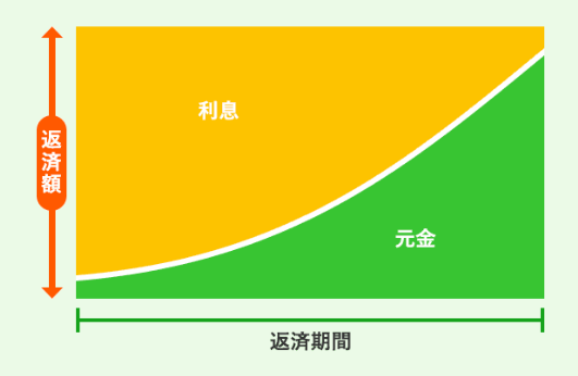 元利均等返済