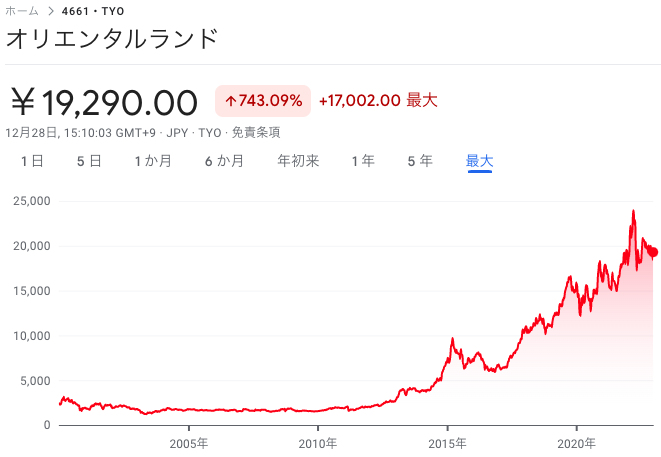 オリエンタルランド株価