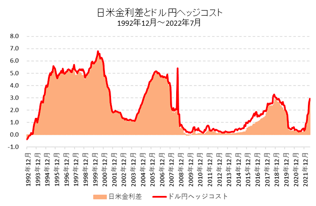 ヘッジコスト推移
