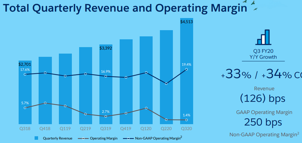 Salesforce Announces Record Third Quarter Fiscal 2020 Results