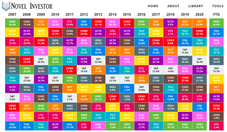 s&p500 sector performance