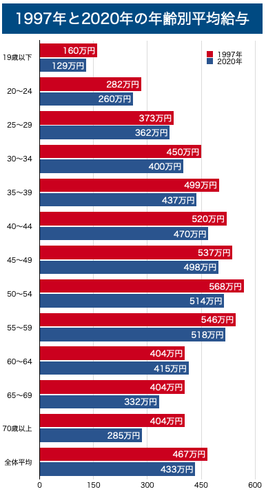 1997年と2020年の年齢別平均給与