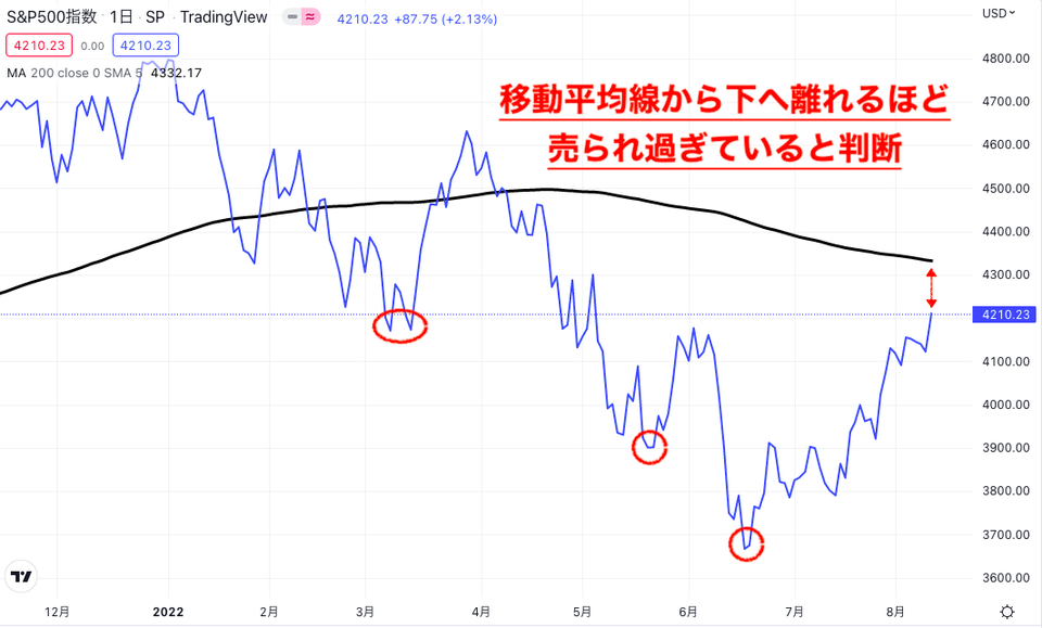 200日移動平均線とS&P500