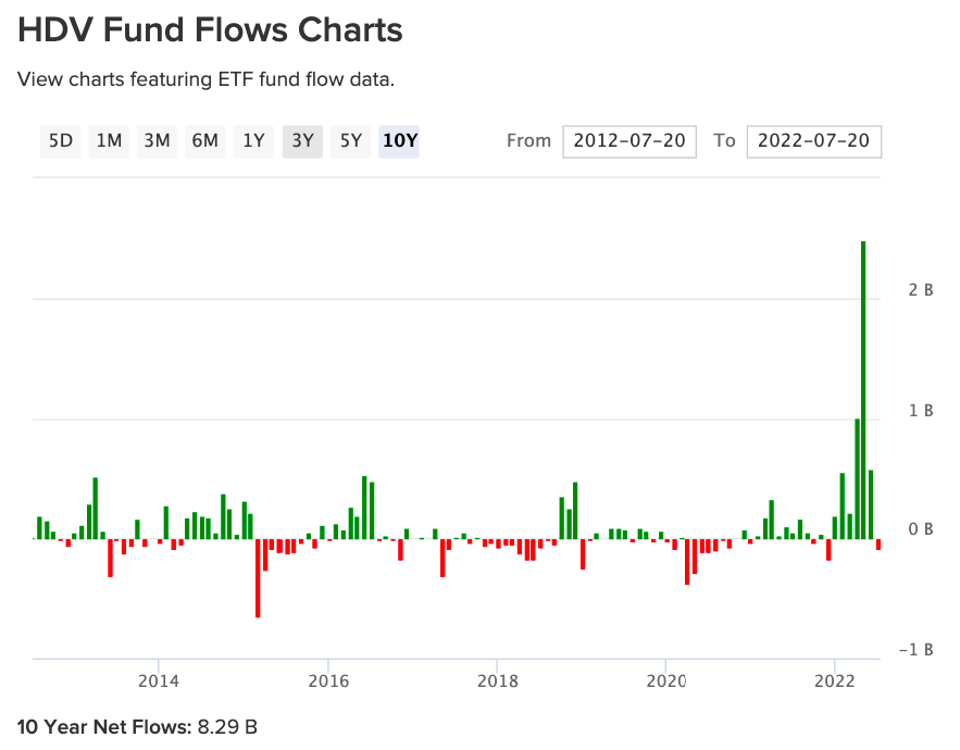 HDV Fund Flows Charts