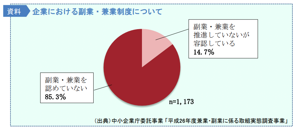 企業における副業・兼業制度について