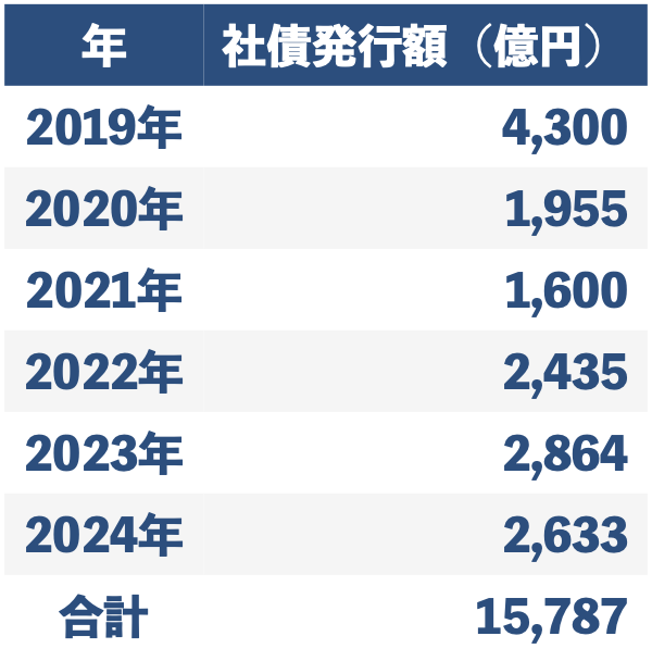 社債発行残高